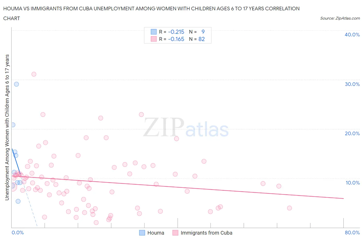 Houma vs Immigrants from Cuba Unemployment Among Women with Children Ages 6 to 17 years