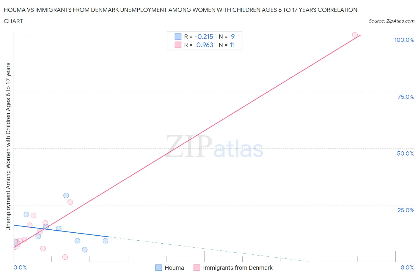 Houma vs Immigrants from Denmark Unemployment Among Women with Children Ages 6 to 17 years