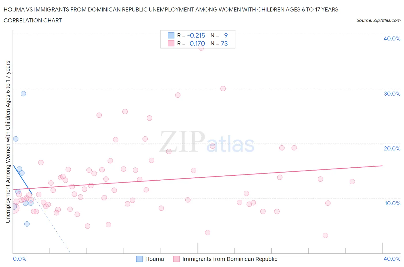 Houma vs Immigrants from Dominican Republic Unemployment Among Women with Children Ages 6 to 17 years