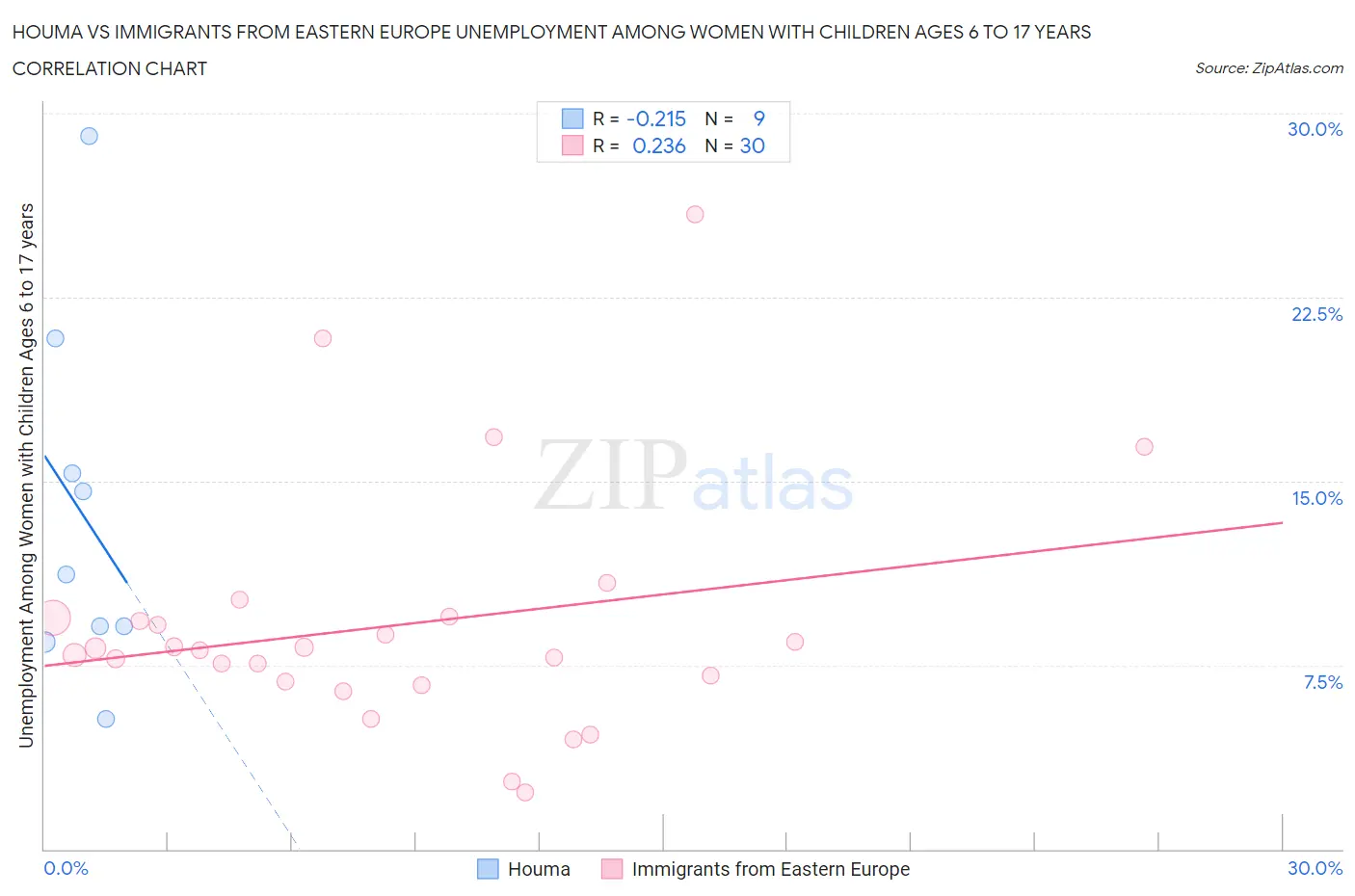 Houma vs Immigrants from Eastern Europe Unemployment Among Women with Children Ages 6 to 17 years