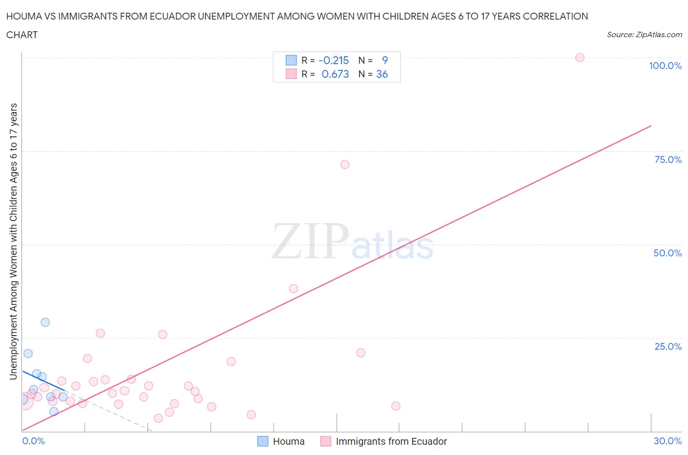 Houma vs Immigrants from Ecuador Unemployment Among Women with Children Ages 6 to 17 years