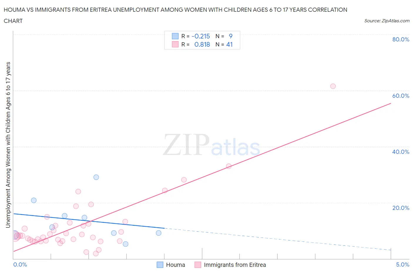 Houma vs Immigrants from Eritrea Unemployment Among Women with Children Ages 6 to 17 years