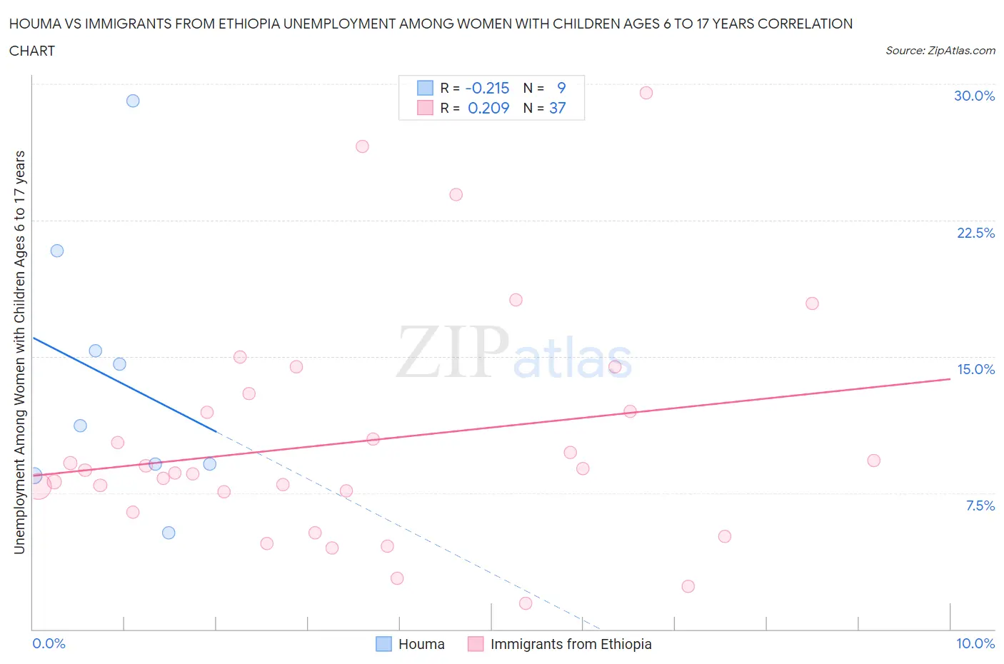 Houma vs Immigrants from Ethiopia Unemployment Among Women with Children Ages 6 to 17 years