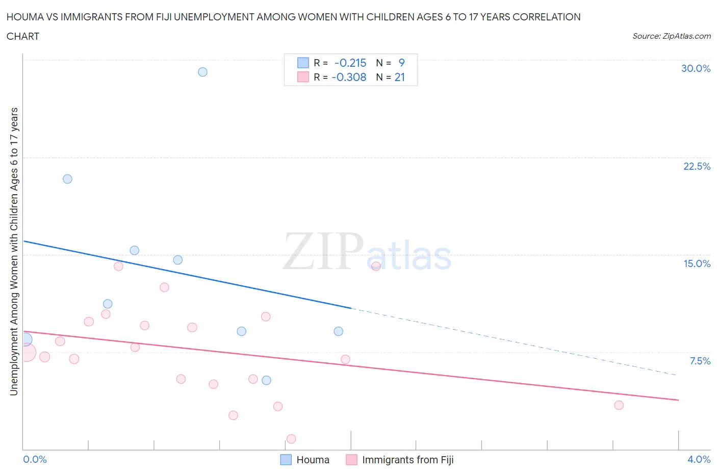 Houma vs Immigrants from Fiji Unemployment Among Women with Children Ages 6 to 17 years