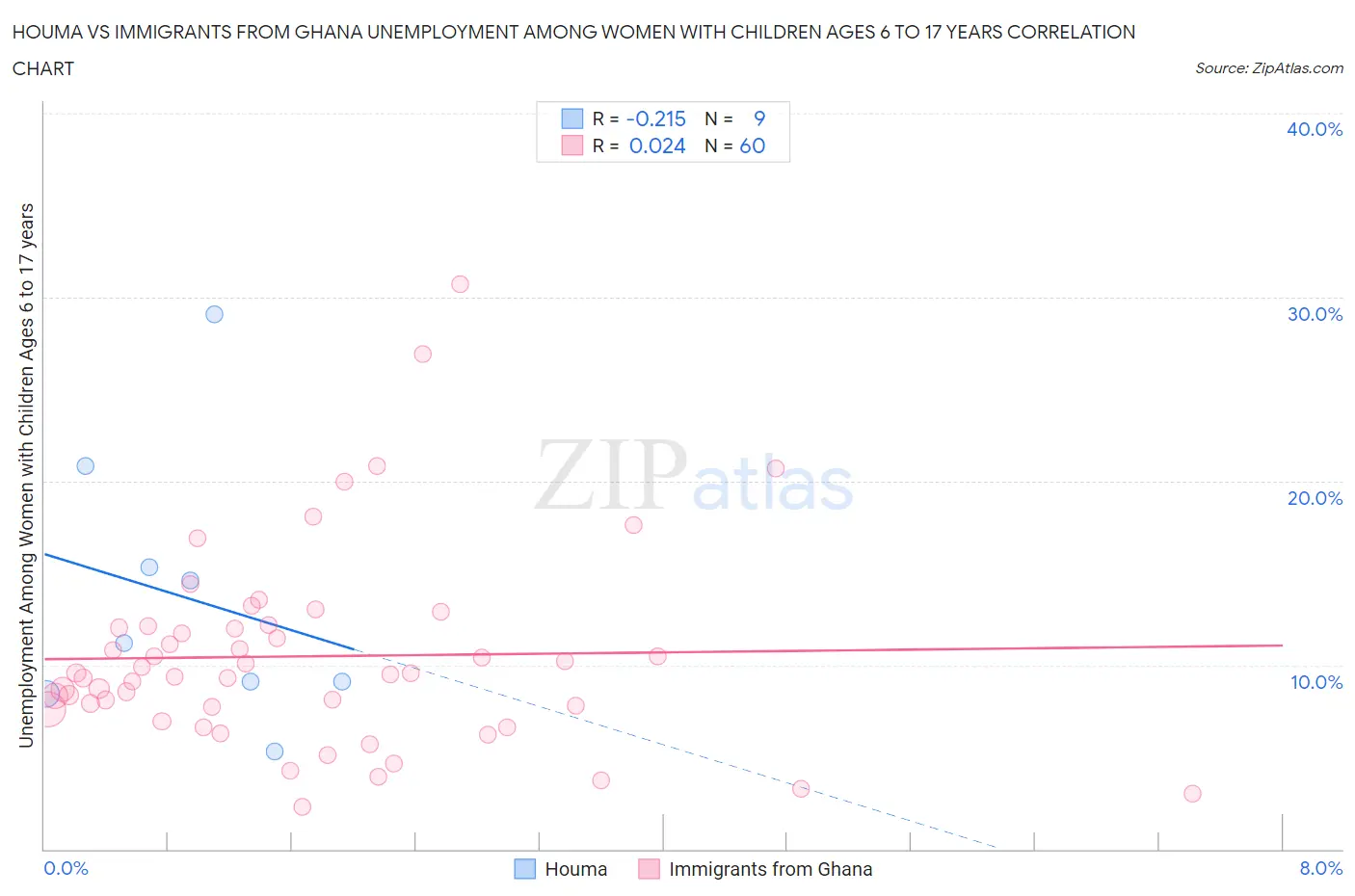 Houma vs Immigrants from Ghana Unemployment Among Women with Children Ages 6 to 17 years