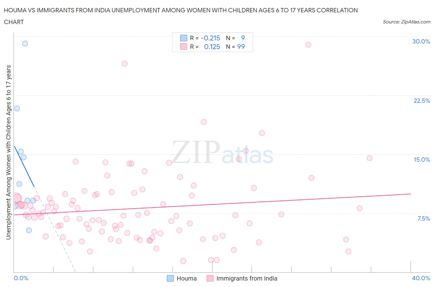 Houma vs Immigrants from India Unemployment Among Women with Children Ages 6 to 17 years