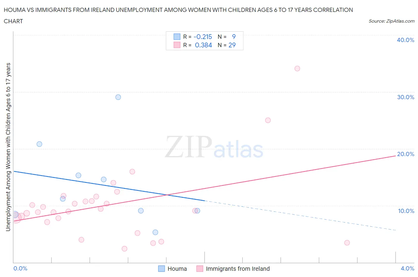 Houma vs Immigrants from Ireland Unemployment Among Women with Children Ages 6 to 17 years