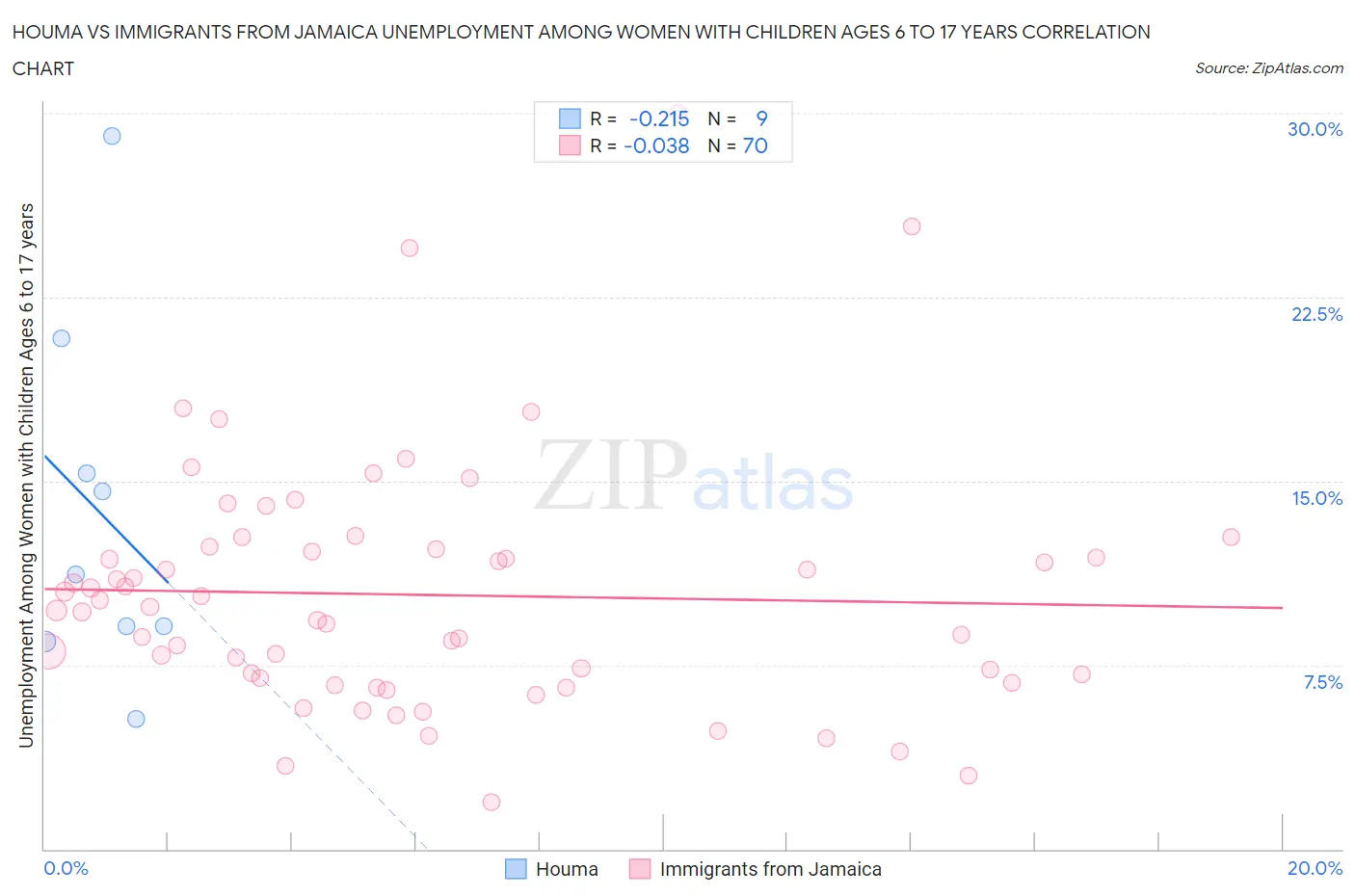 Houma vs Immigrants from Jamaica Unemployment Among Women with Children Ages 6 to 17 years