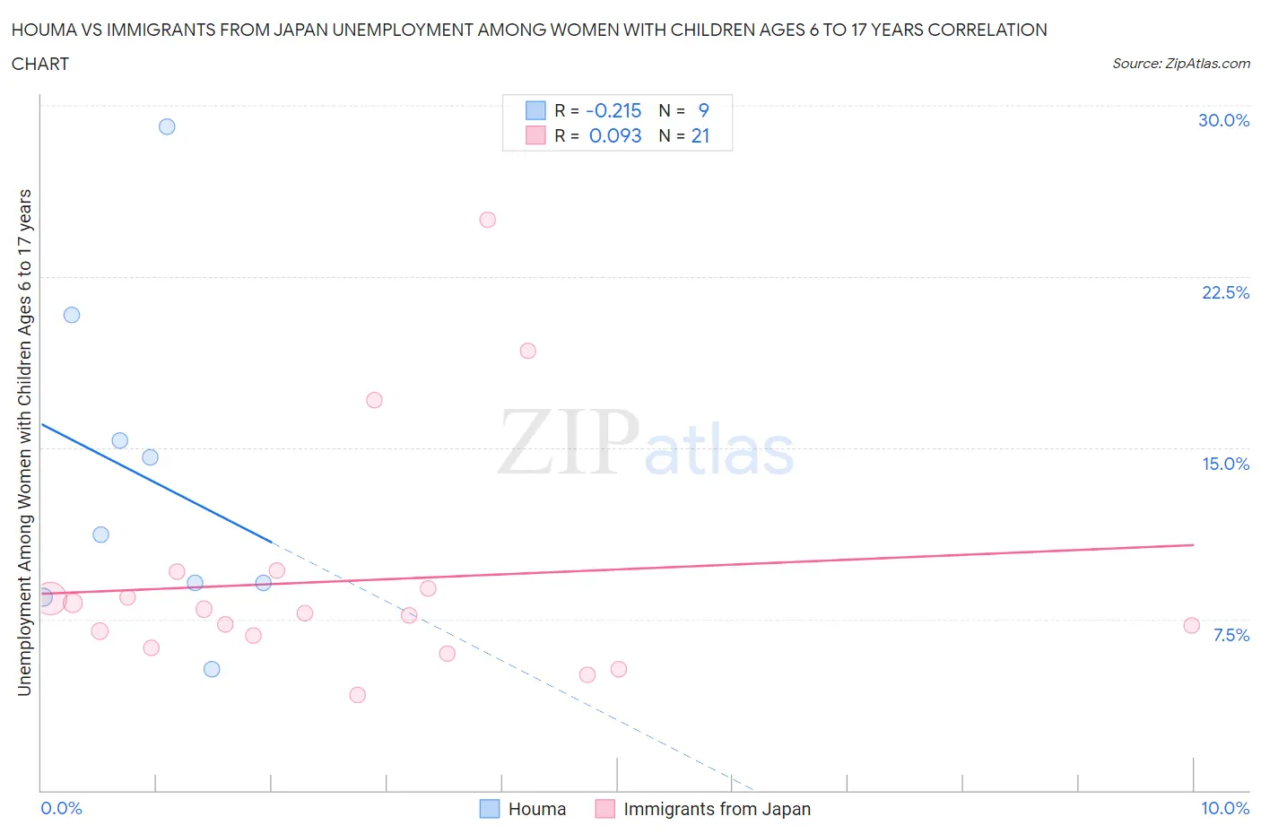 Houma vs Immigrants from Japan Unemployment Among Women with Children Ages 6 to 17 years