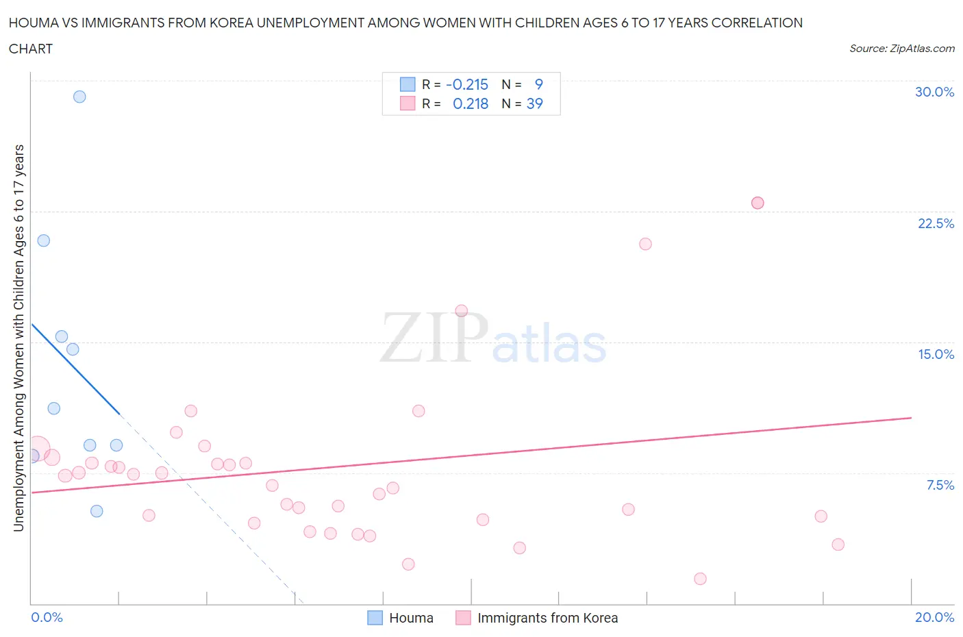 Houma vs Immigrants from Korea Unemployment Among Women with Children Ages 6 to 17 years