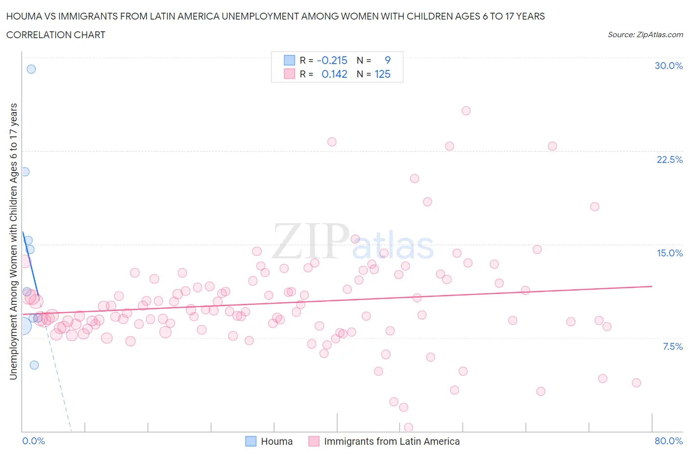 Houma vs Immigrants from Latin America Unemployment Among Women with Children Ages 6 to 17 years