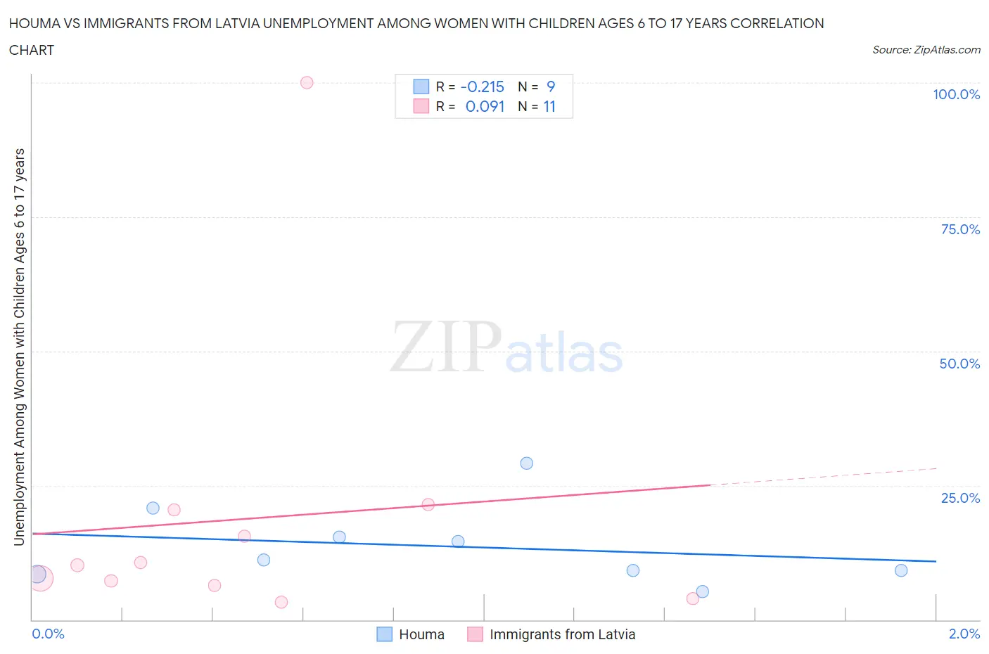 Houma vs Immigrants from Latvia Unemployment Among Women with Children Ages 6 to 17 years