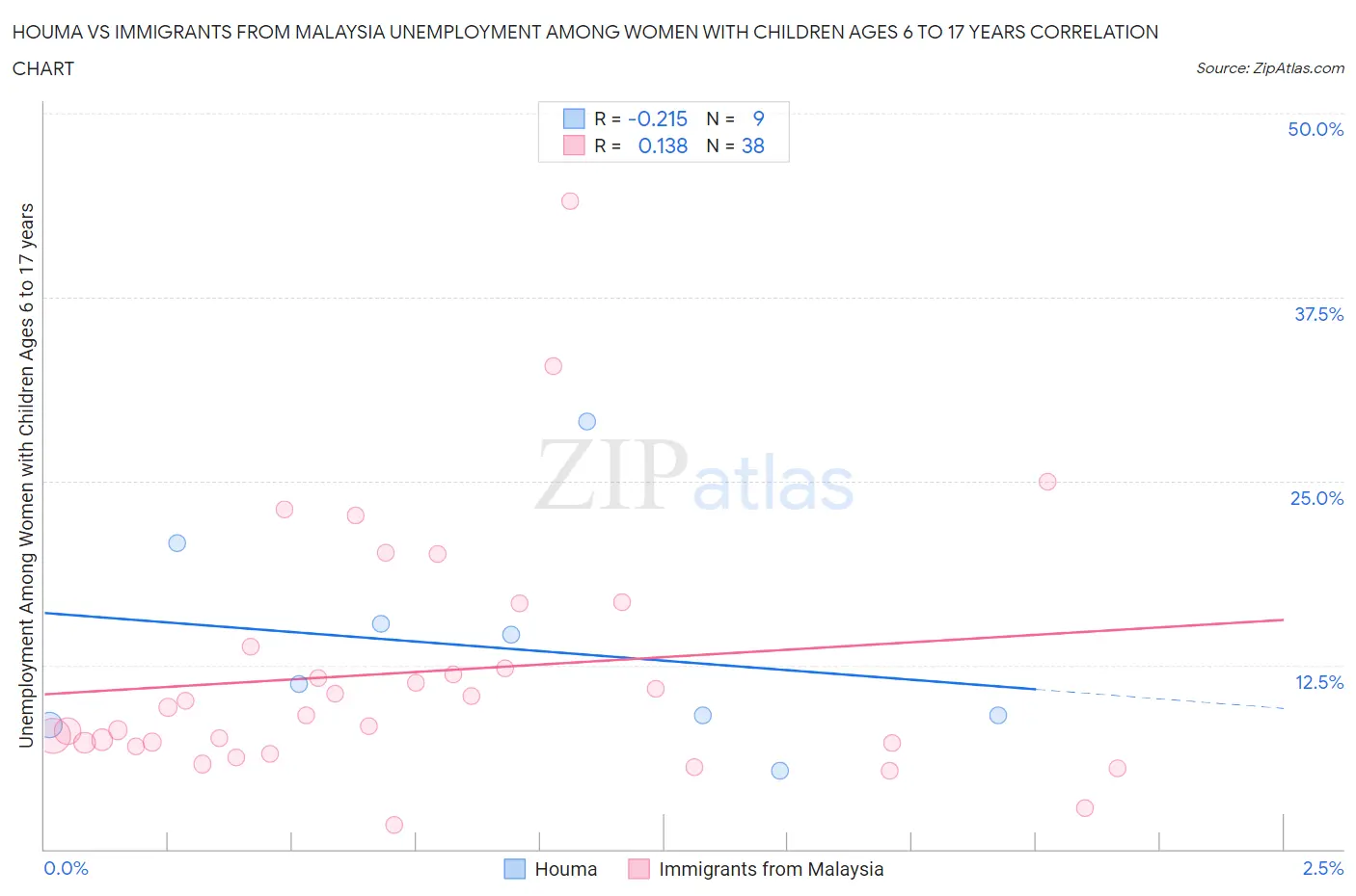 Houma vs Immigrants from Malaysia Unemployment Among Women with Children Ages 6 to 17 years