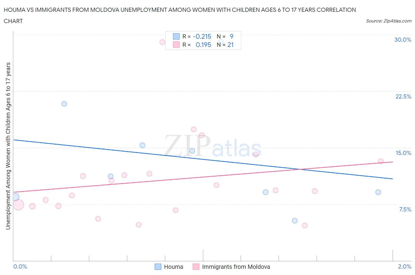 Houma vs Immigrants from Moldova Unemployment Among Women with Children Ages 6 to 17 years