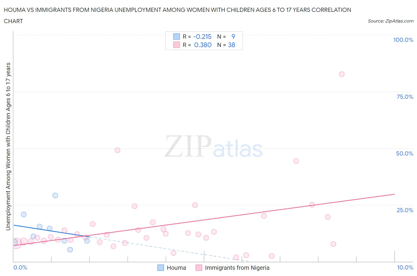 Houma vs Immigrants from Nigeria Unemployment Among Women with Children Ages 6 to 17 years