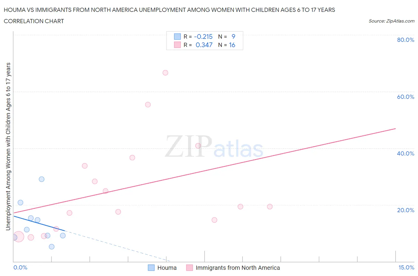 Houma vs Immigrants from North America Unemployment Among Women with Children Ages 6 to 17 years