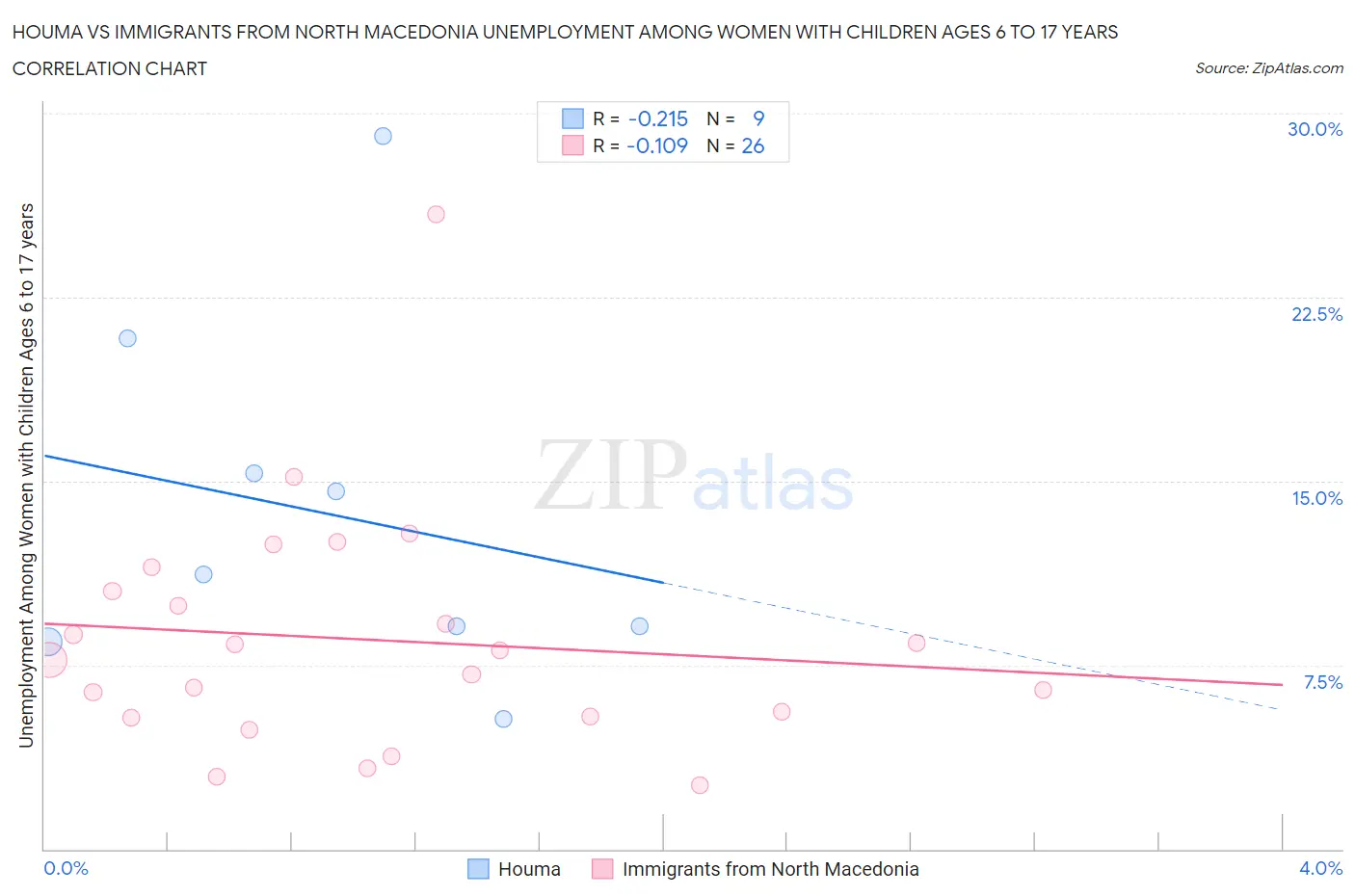 Houma vs Immigrants from North Macedonia Unemployment Among Women with Children Ages 6 to 17 years