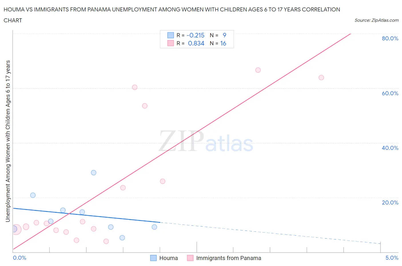 Houma vs Immigrants from Panama Unemployment Among Women with Children Ages 6 to 17 years