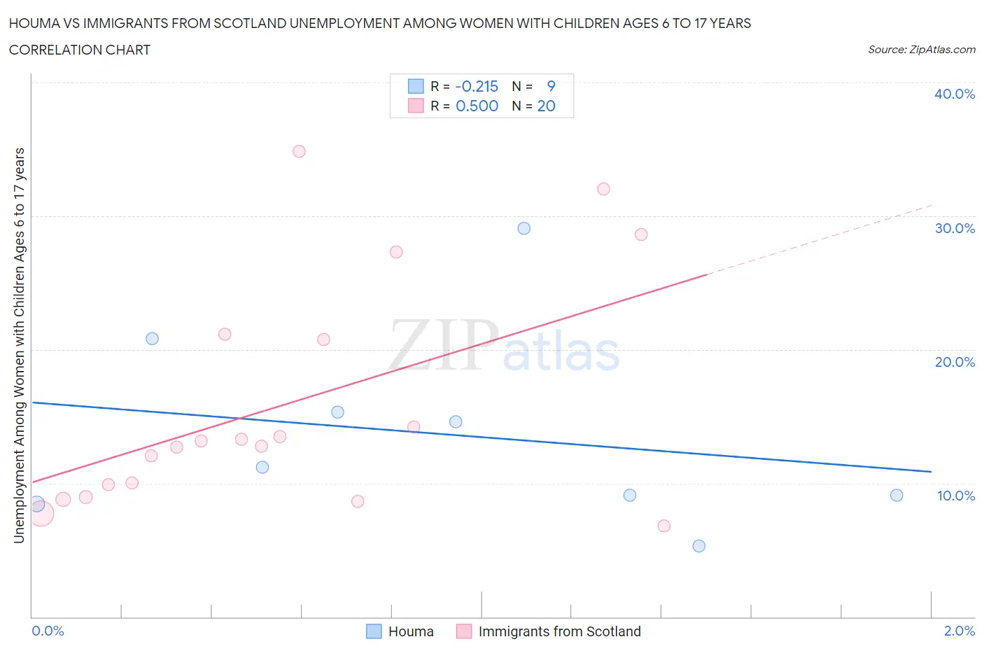 Houma vs Immigrants from Scotland Unemployment Among Women with Children Ages 6 to 17 years