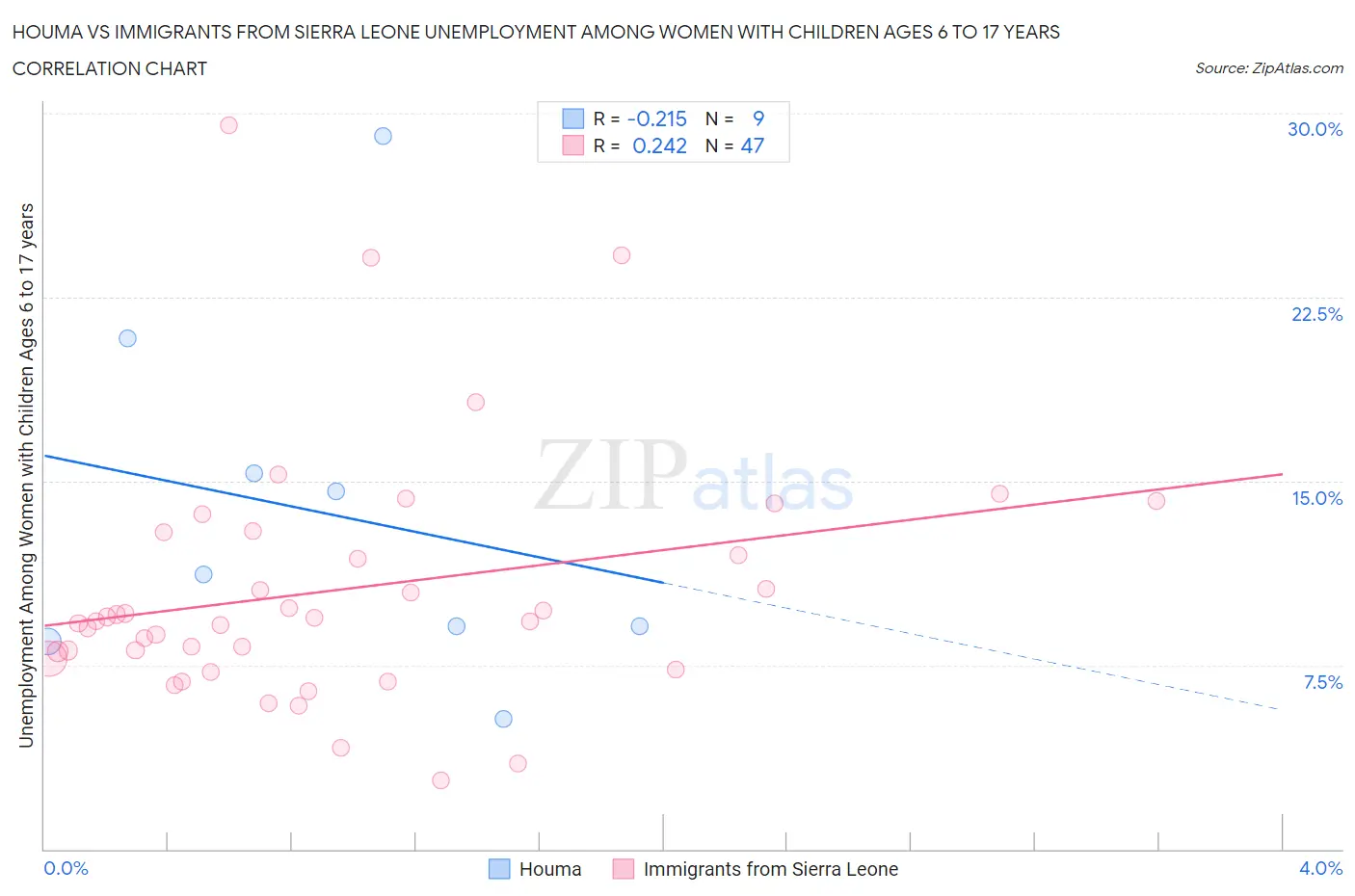 Houma vs Immigrants from Sierra Leone Unemployment Among Women with Children Ages 6 to 17 years