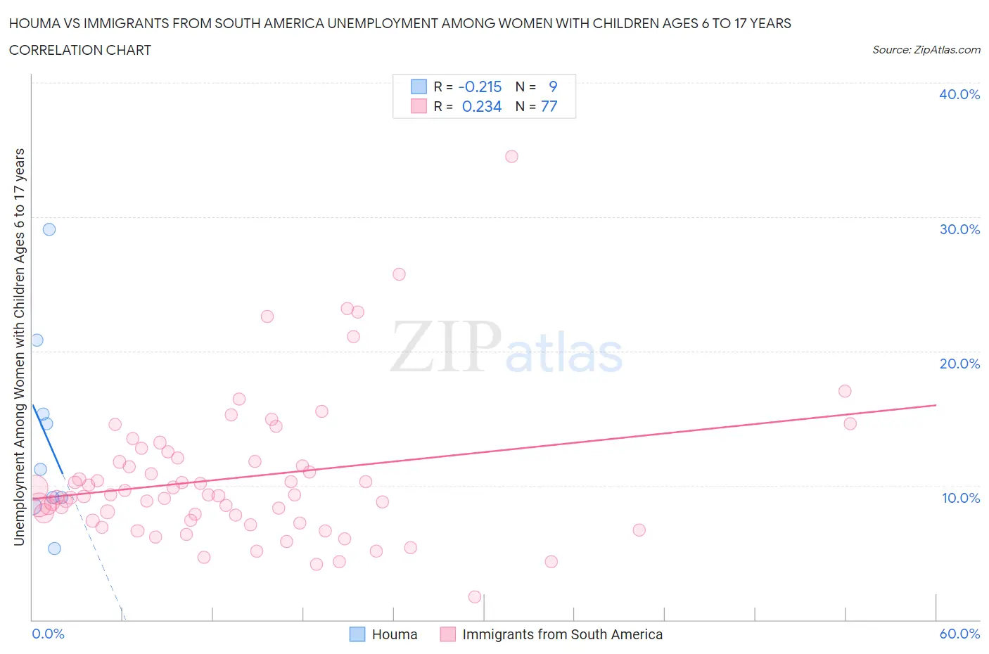 Houma vs Immigrants from South America Unemployment Among Women with Children Ages 6 to 17 years