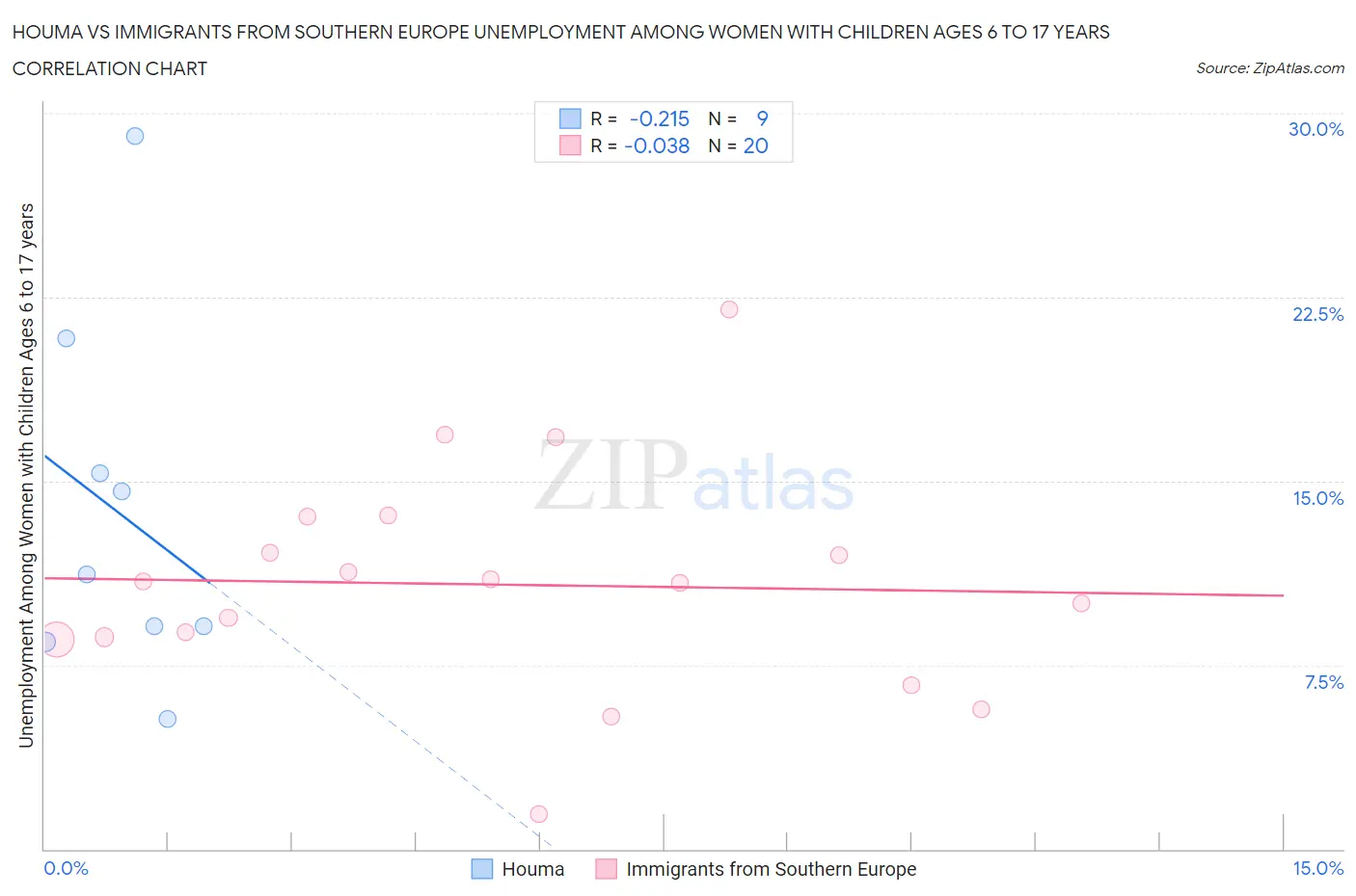 Houma vs Immigrants from Southern Europe Unemployment Among Women with Children Ages 6 to 17 years