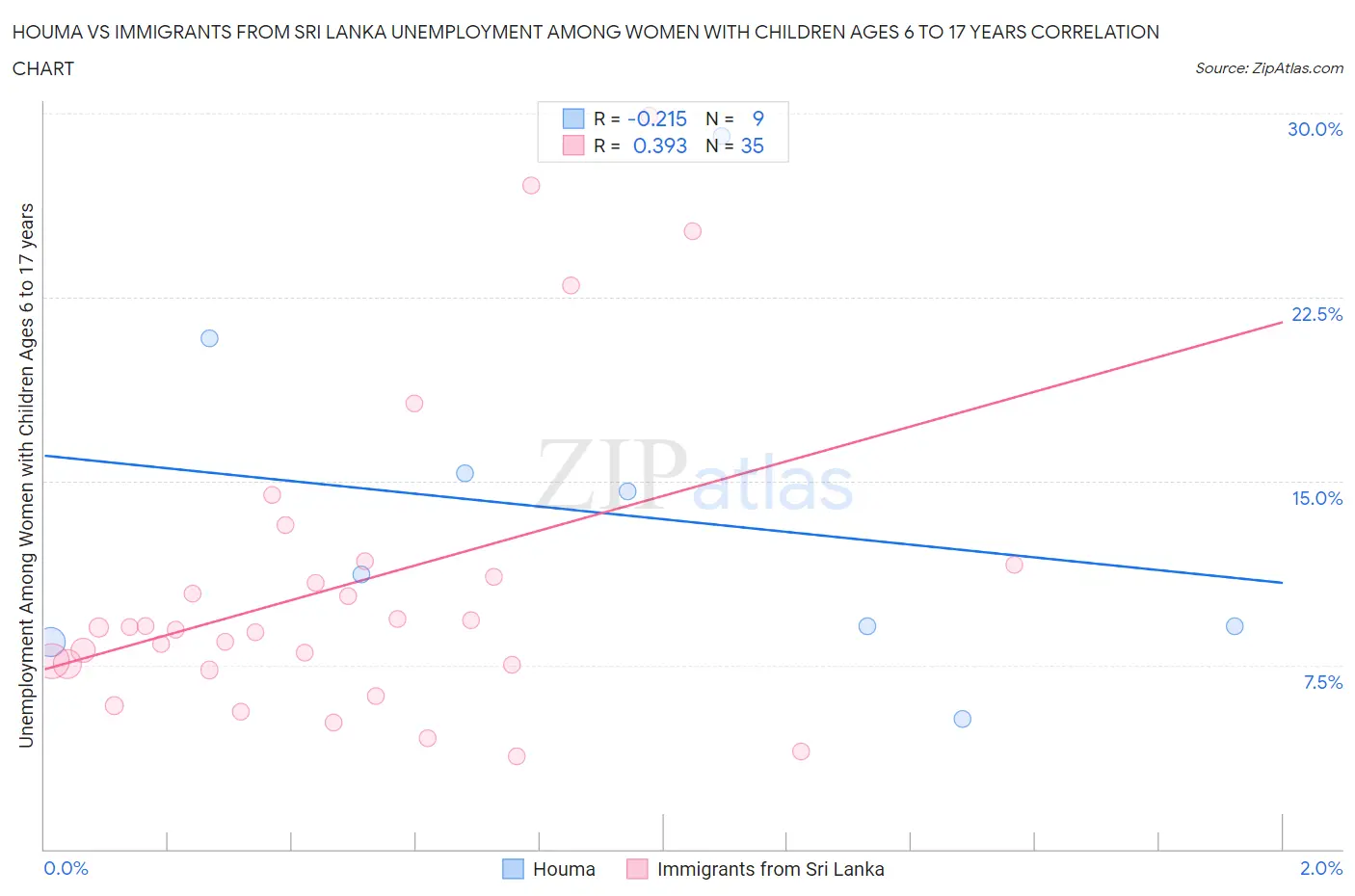 Houma vs Immigrants from Sri Lanka Unemployment Among Women with Children Ages 6 to 17 years