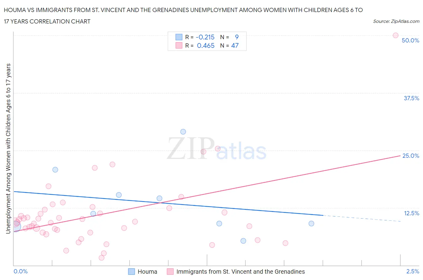 Houma vs Immigrants from St. Vincent and the Grenadines Unemployment Among Women with Children Ages 6 to 17 years