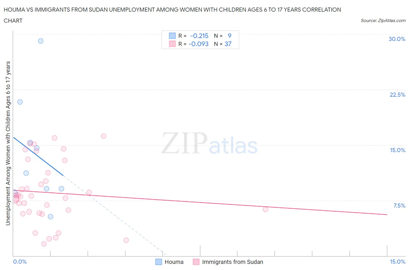 Houma vs Immigrants from Sudan Unemployment Among Women with Children Ages 6 to 17 years