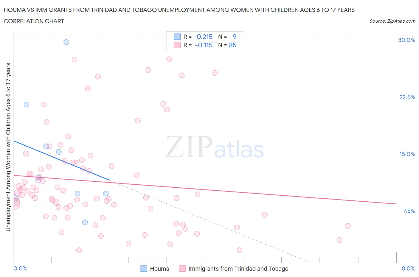 Houma vs Immigrants from Trinidad and Tobago Unemployment Among Women with Children Ages 6 to 17 years