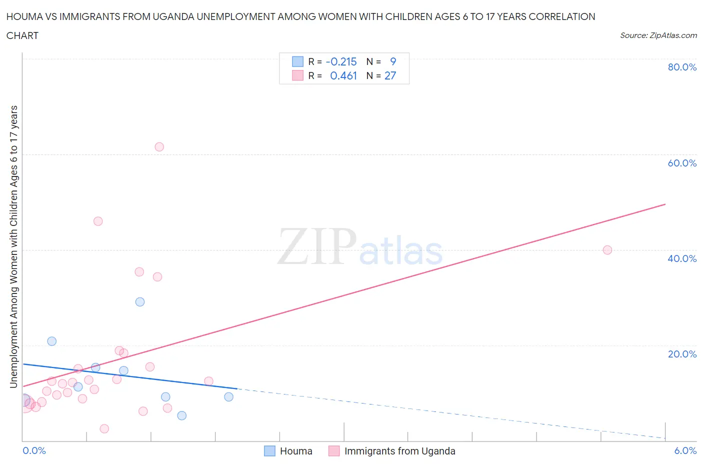 Houma vs Immigrants from Uganda Unemployment Among Women with Children Ages 6 to 17 years