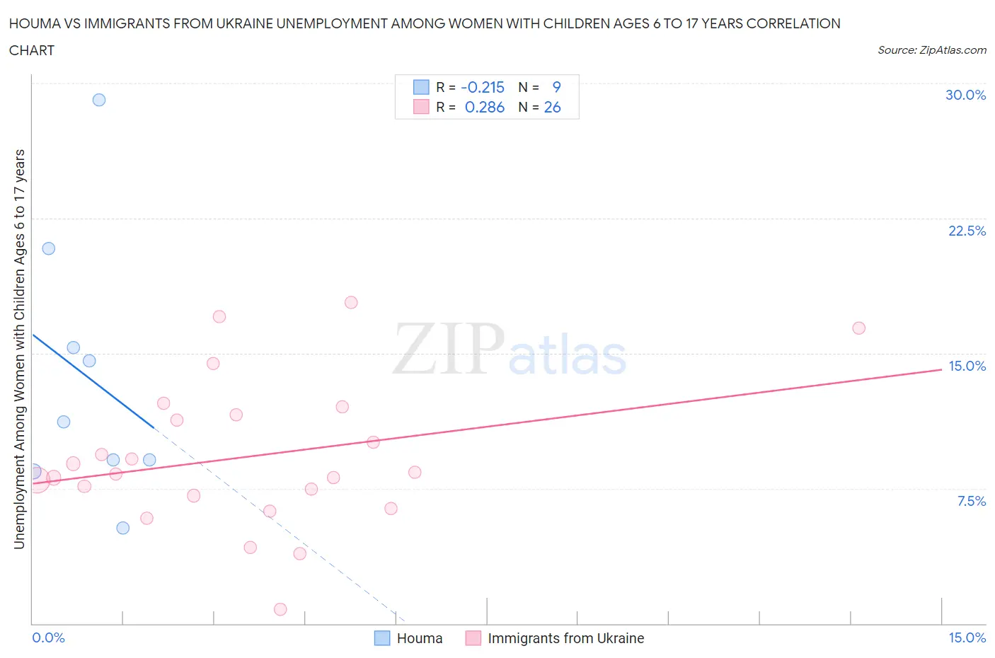 Houma vs Immigrants from Ukraine Unemployment Among Women with Children Ages 6 to 17 years