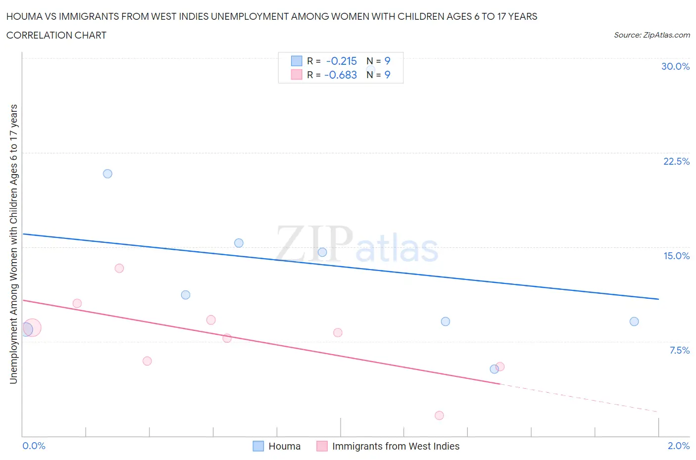 Houma vs Immigrants from West Indies Unemployment Among Women with Children Ages 6 to 17 years