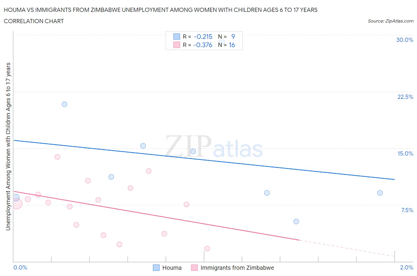 Houma vs Immigrants from Zimbabwe Unemployment Among Women with Children Ages 6 to 17 years