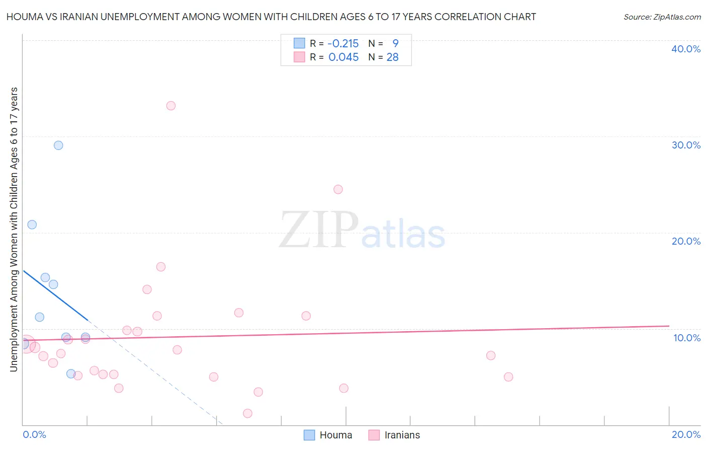 Houma vs Iranian Unemployment Among Women with Children Ages 6 to 17 years