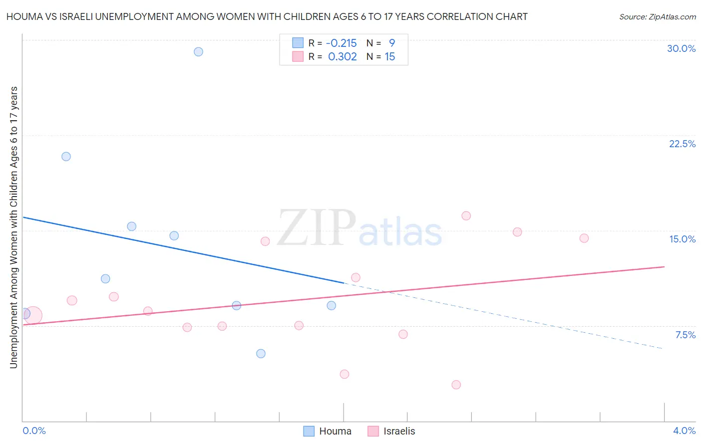 Houma vs Israeli Unemployment Among Women with Children Ages 6 to 17 years