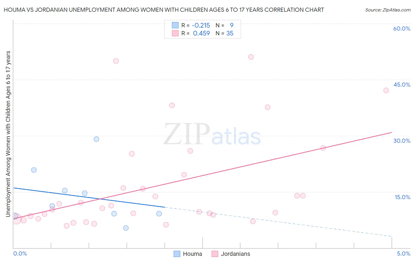 Houma vs Jordanian Unemployment Among Women with Children Ages 6 to 17 years