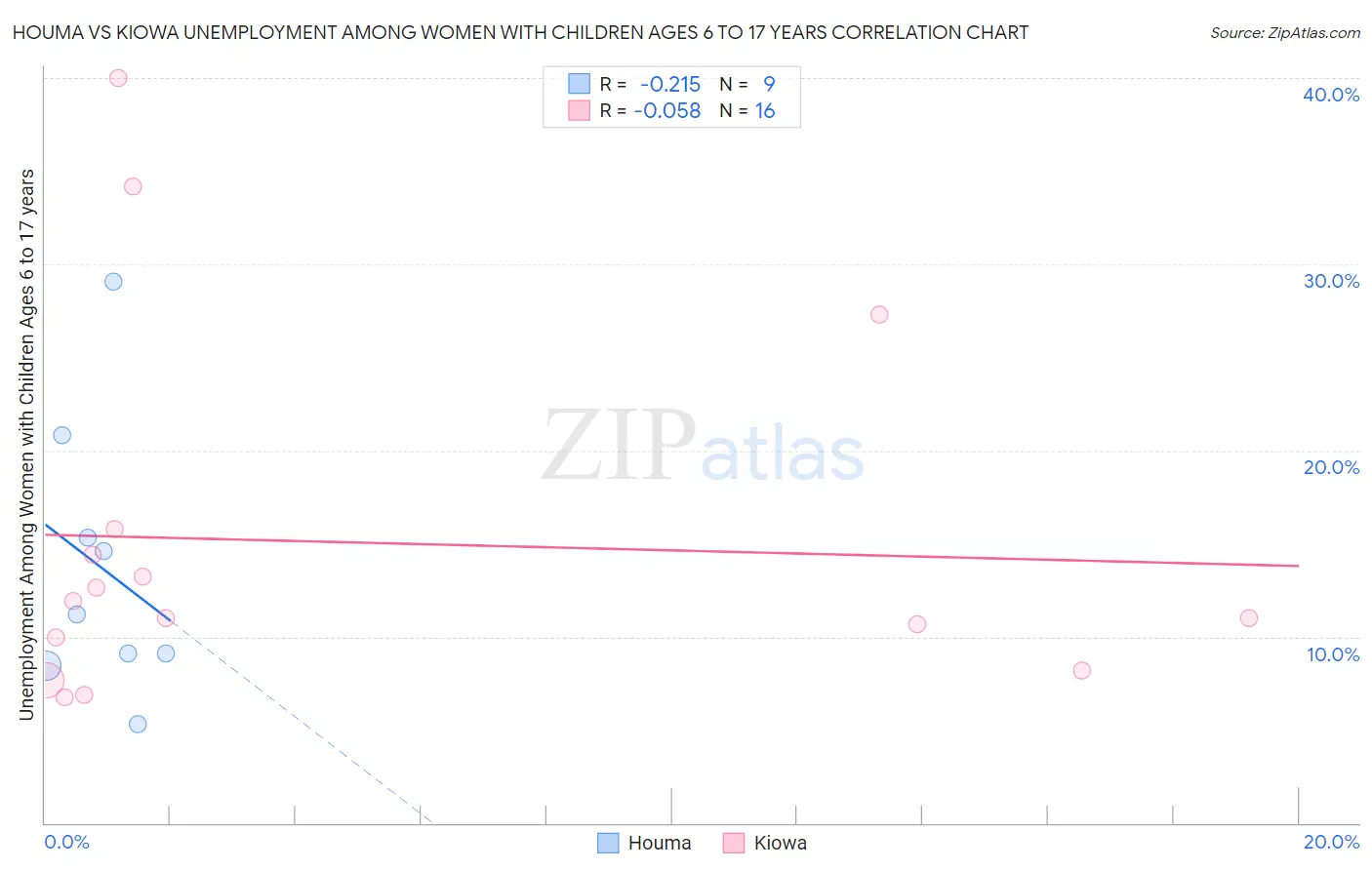 Houma vs Kiowa Unemployment Among Women with Children Ages 6 to 17 years