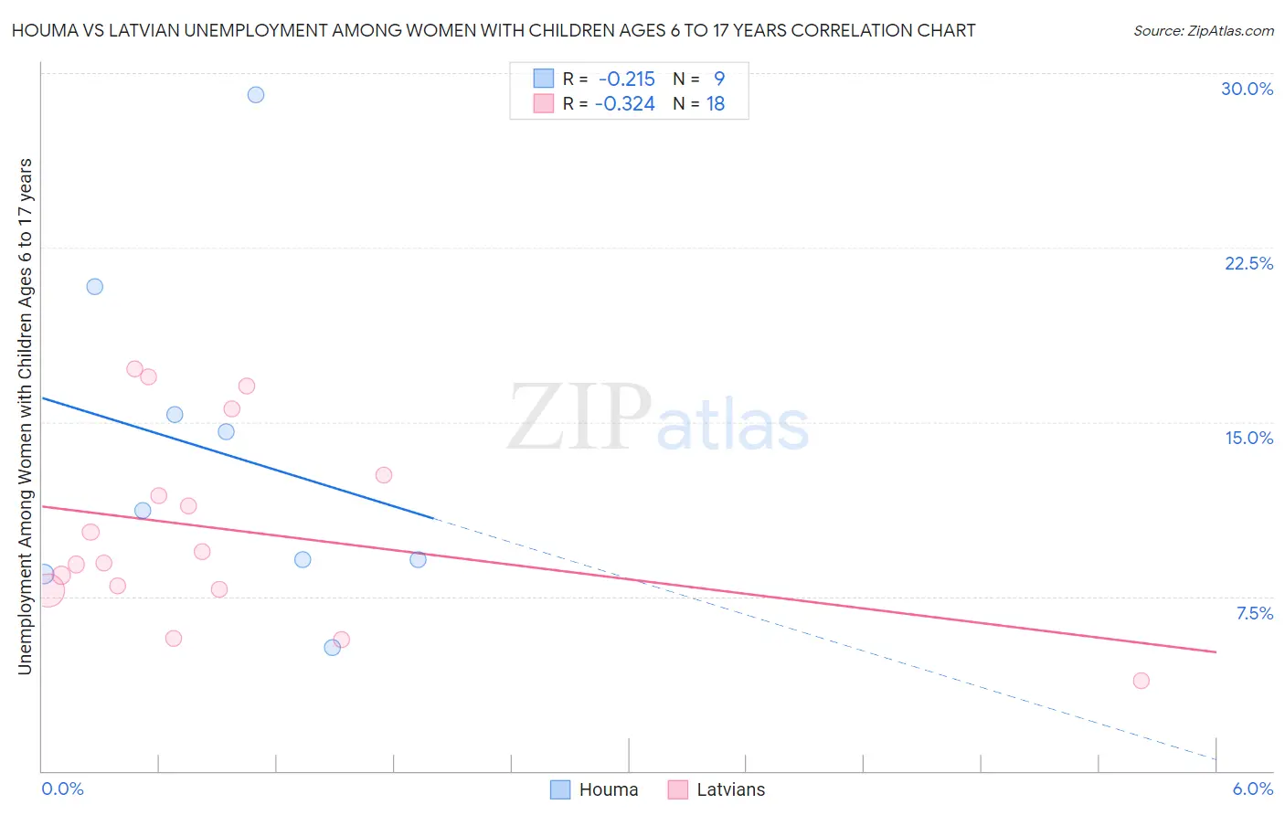 Houma vs Latvian Unemployment Among Women with Children Ages 6 to 17 years