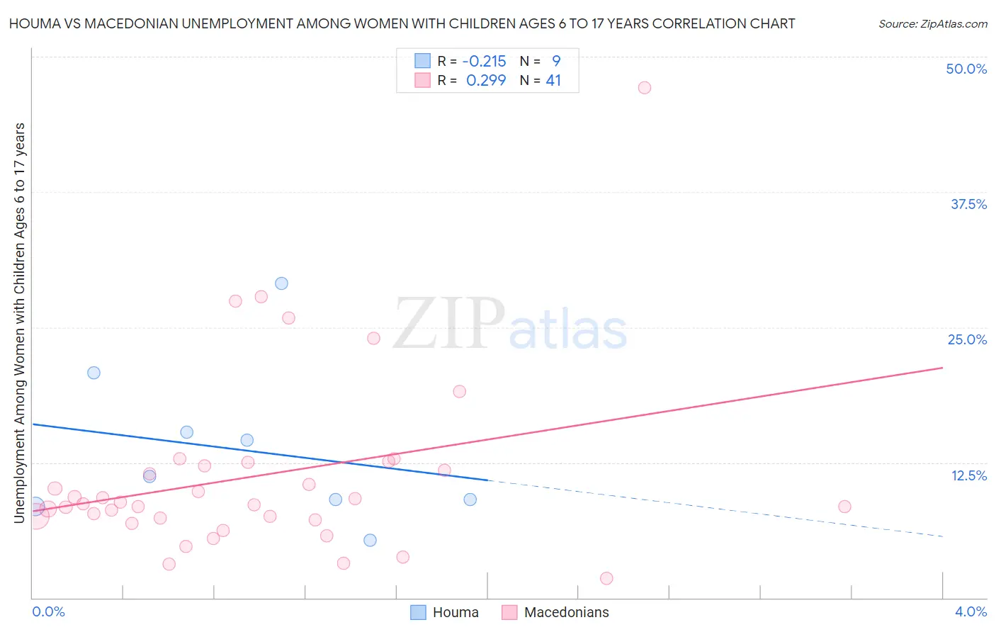 Houma vs Macedonian Unemployment Among Women with Children Ages 6 to 17 years