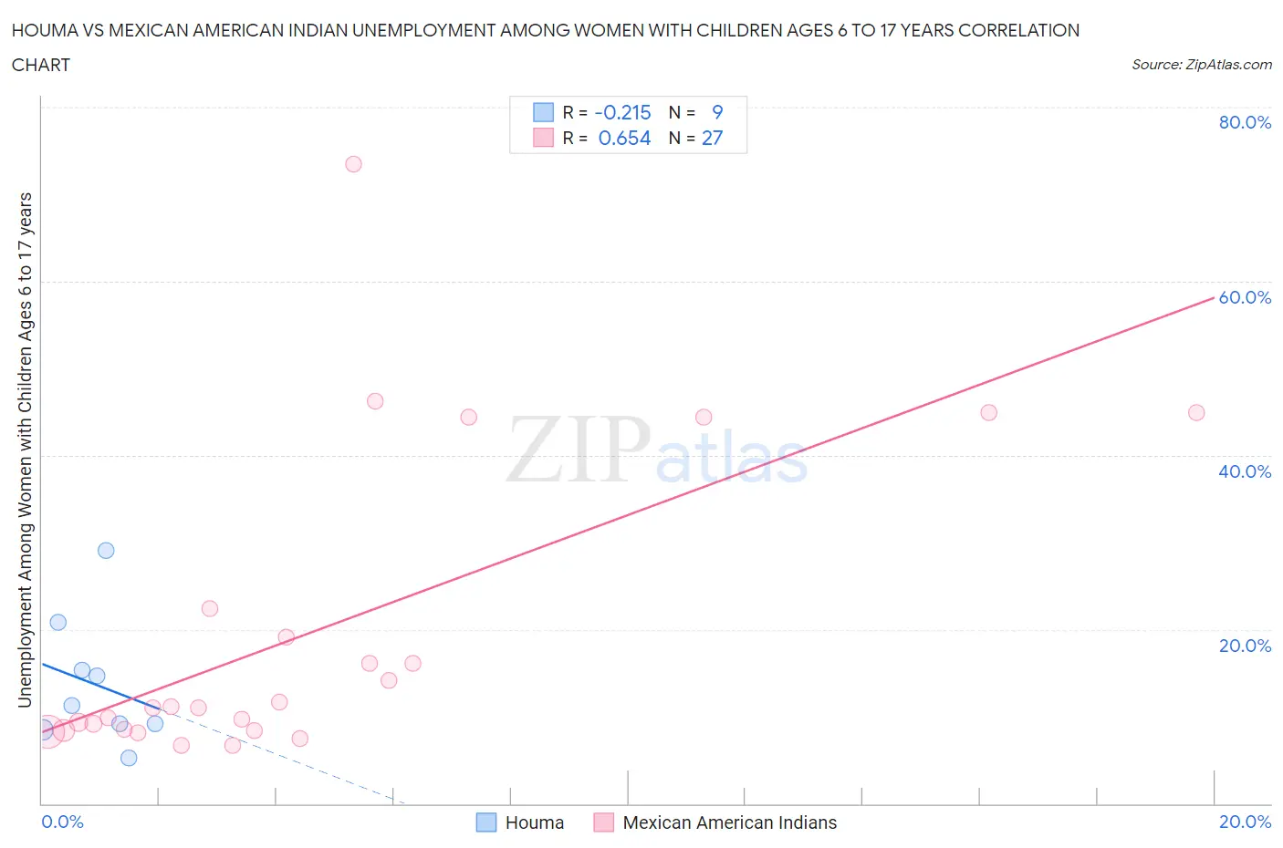 Houma vs Mexican American Indian Unemployment Among Women with Children Ages 6 to 17 years