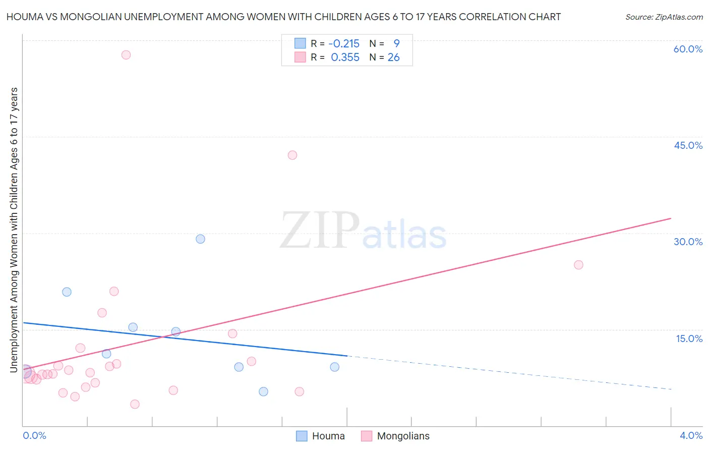 Houma vs Mongolian Unemployment Among Women with Children Ages 6 to 17 years