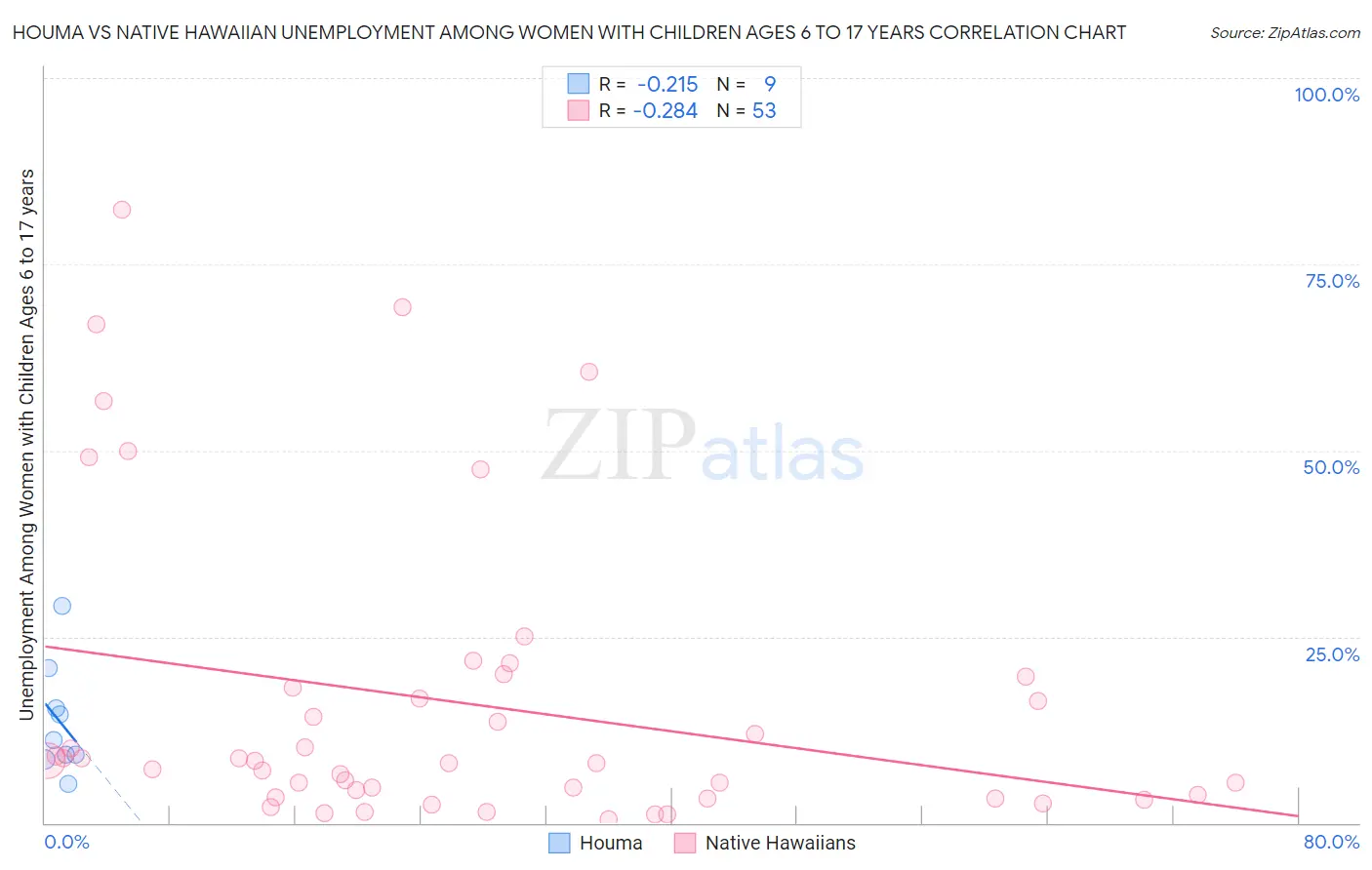 Houma vs Native Hawaiian Unemployment Among Women with Children Ages 6 to 17 years