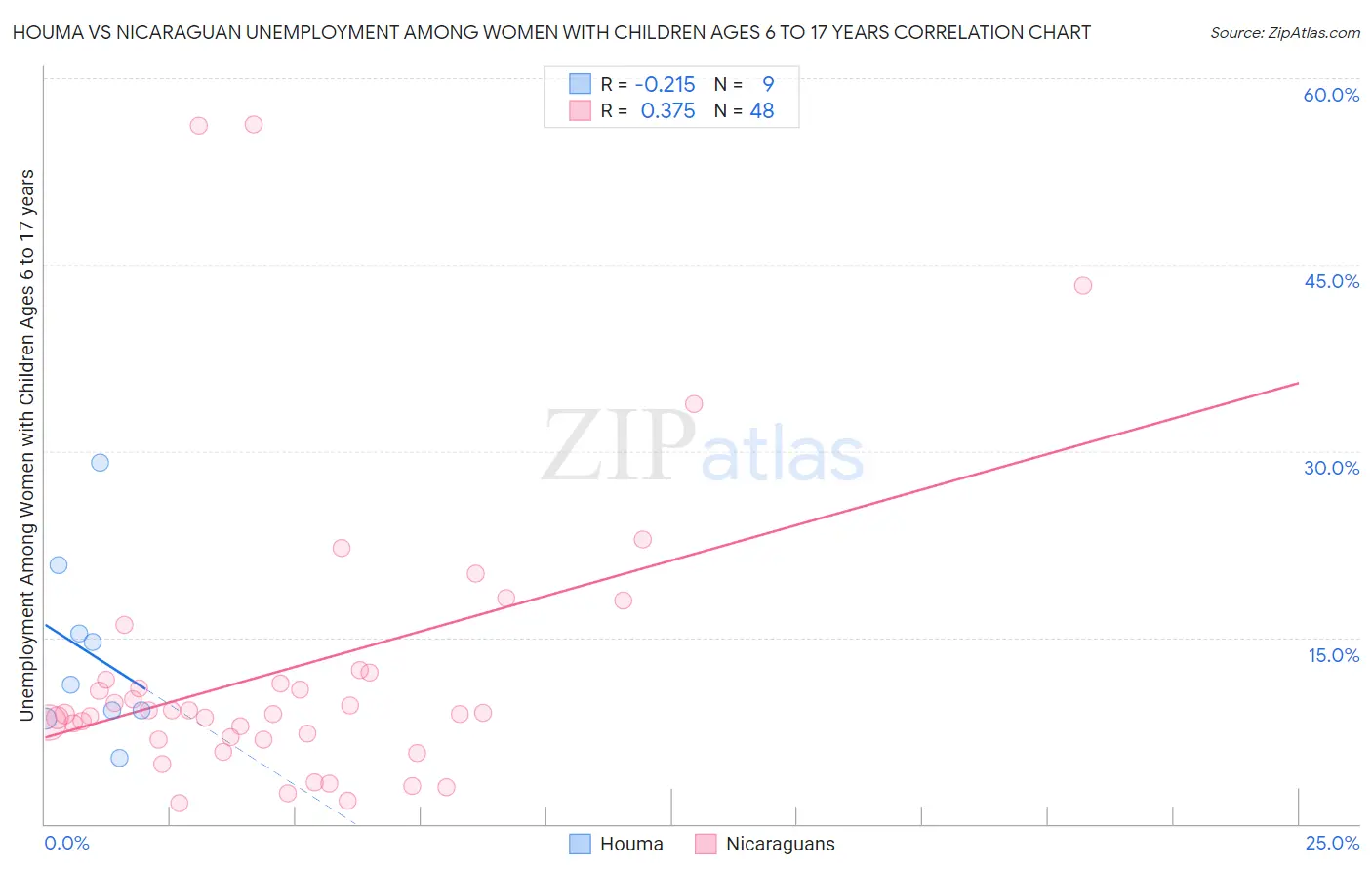 Houma vs Nicaraguan Unemployment Among Women with Children Ages 6 to 17 years