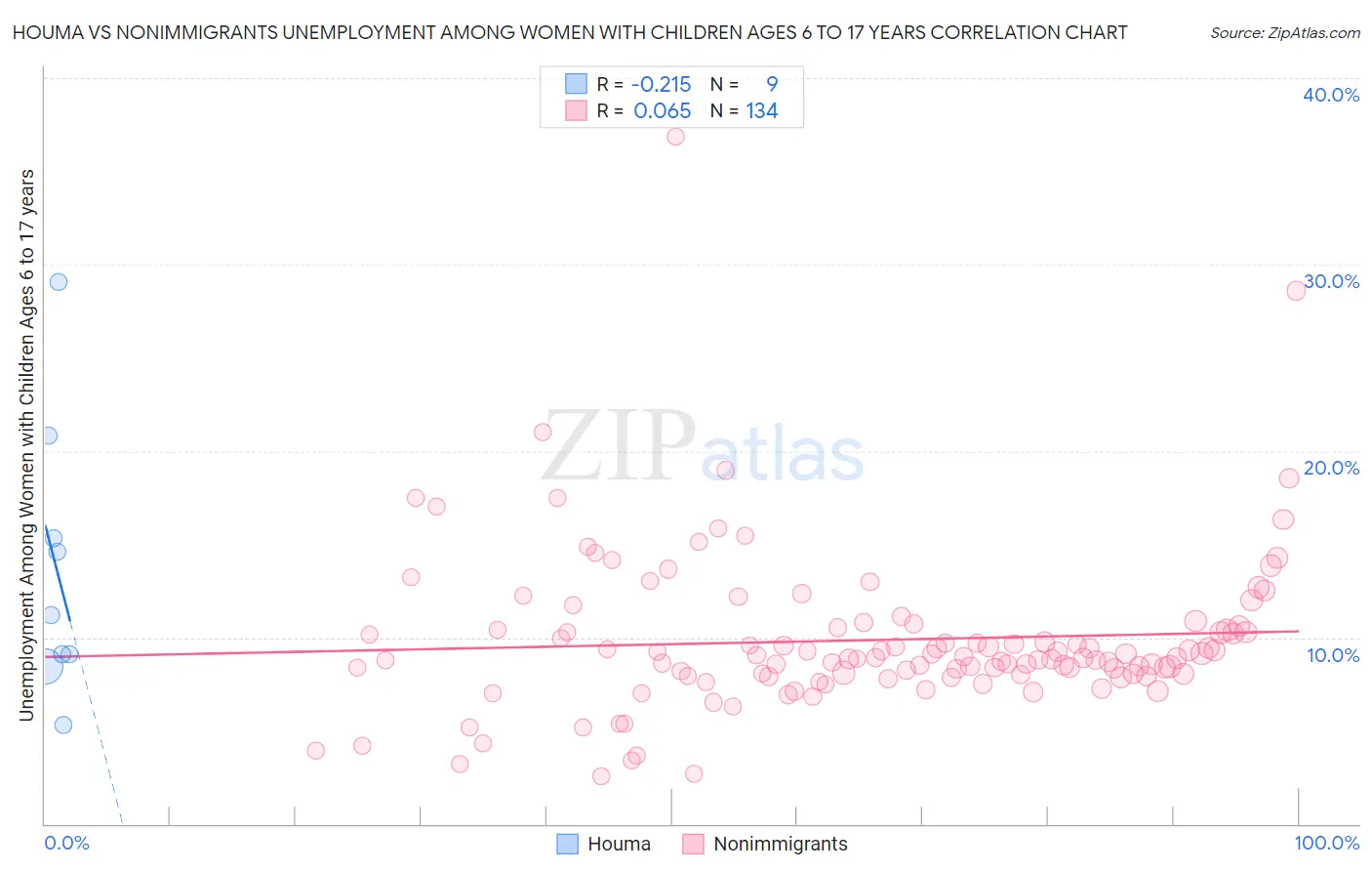 Houma vs Nonimmigrants Unemployment Among Women with Children Ages 6 to 17 years