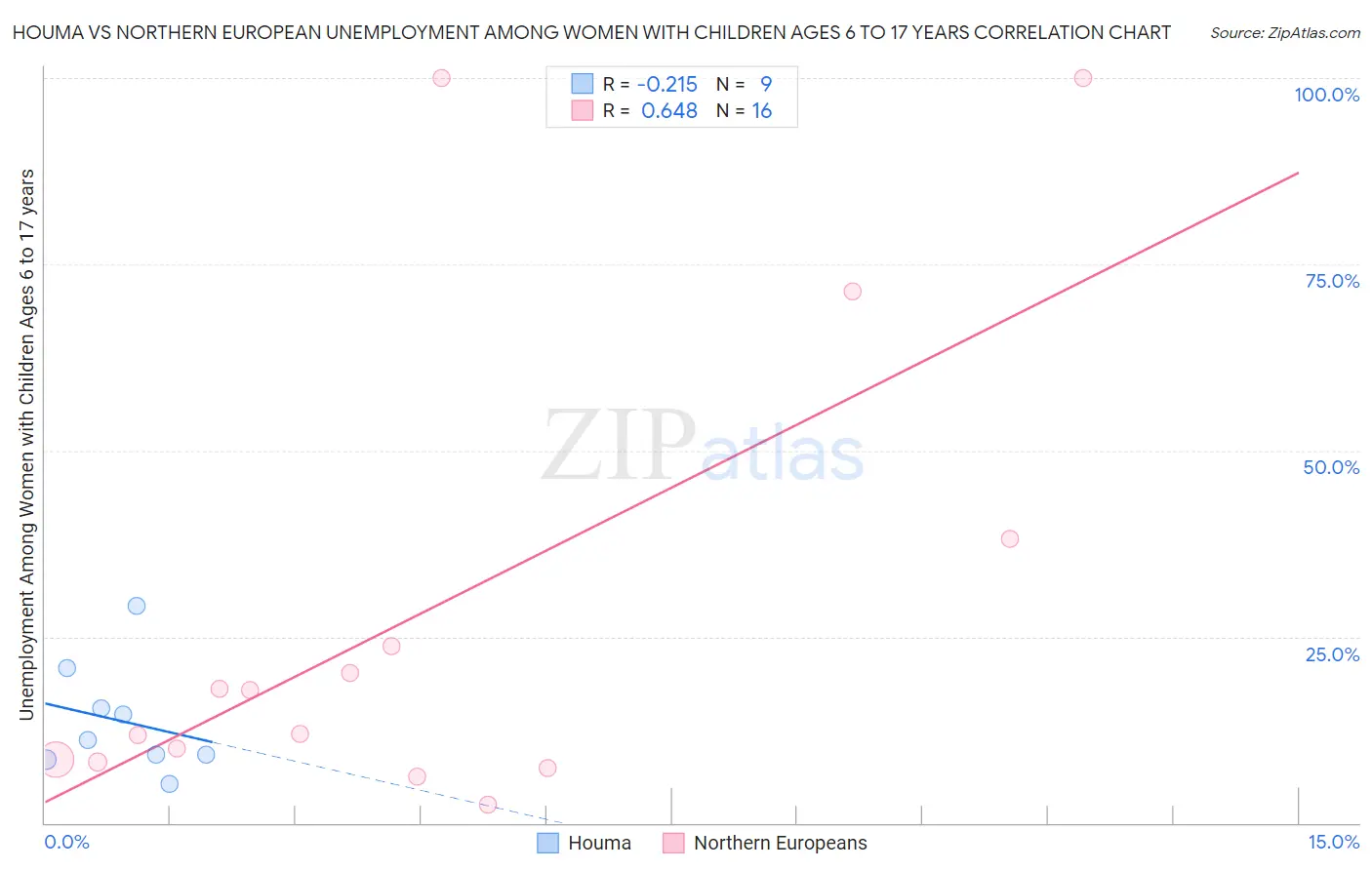 Houma vs Northern European Unemployment Among Women with Children Ages 6 to 17 years