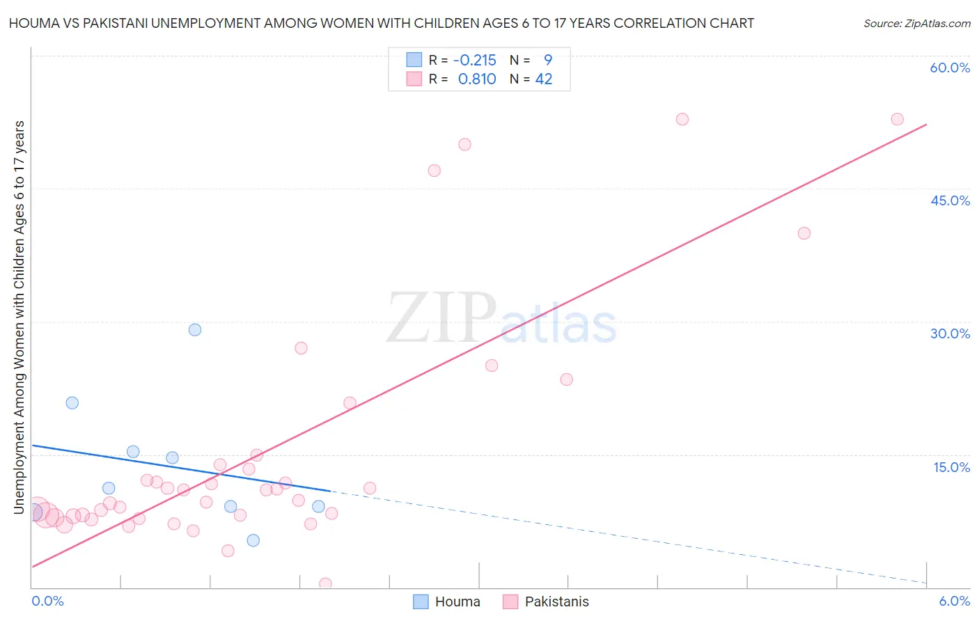 Houma vs Pakistani Unemployment Among Women with Children Ages 6 to 17 years