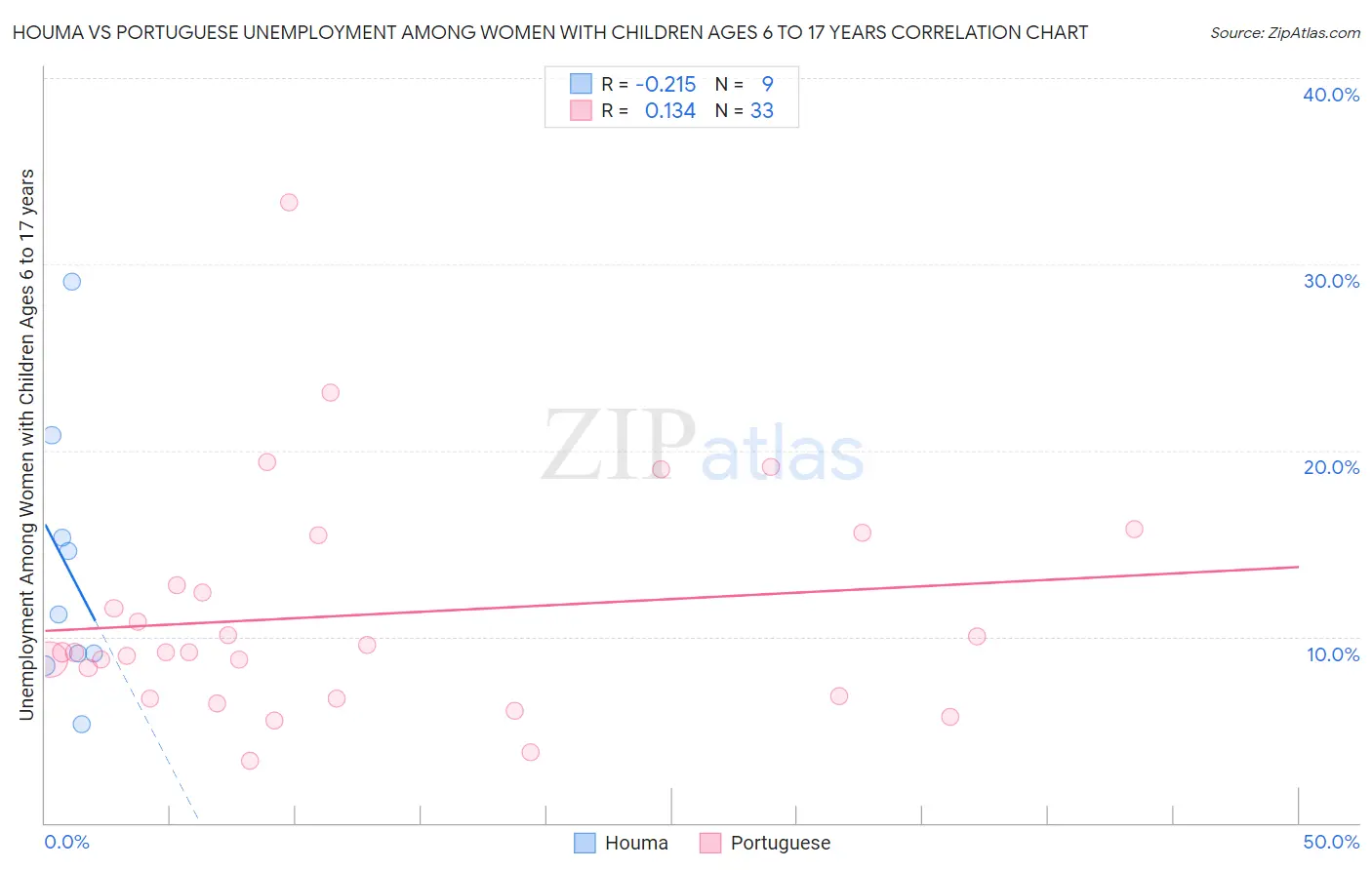 Houma vs Portuguese Unemployment Among Women with Children Ages 6 to 17 years