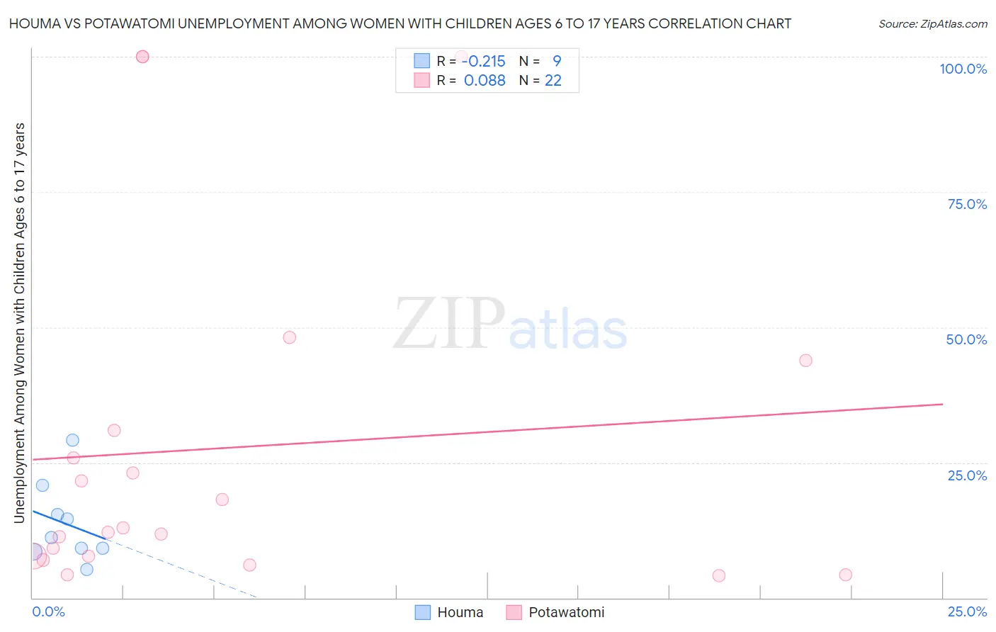 Houma vs Potawatomi Unemployment Among Women with Children Ages 6 to 17 years