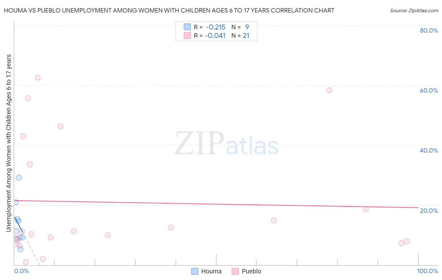 Houma vs Pueblo Unemployment Among Women with Children Ages 6 to 17 years